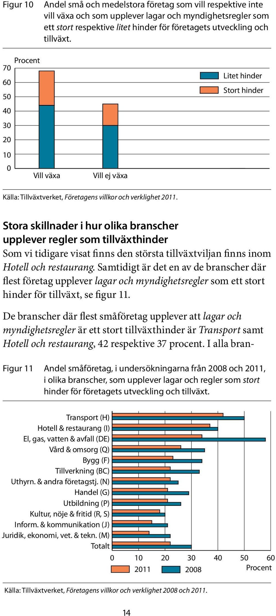 tillväxtviljan finns inom Hotell och restaurang. Samtidigt är det en av de branscher där flest företag upplever lagar och myndighets regler som ett stort hinder för tillväxt, se figur 11.