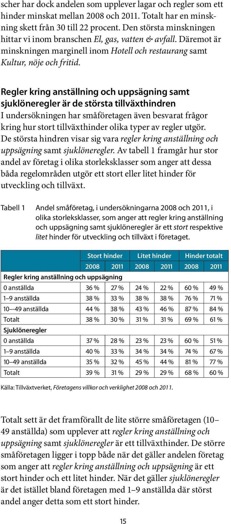 Regler kring anställning och uppsägning samt sjuklöneregler är de största tillväxthindren I undersökningen har småföretagen även besvarat frågor kring hur stort tillväxthinder olika typer av regler