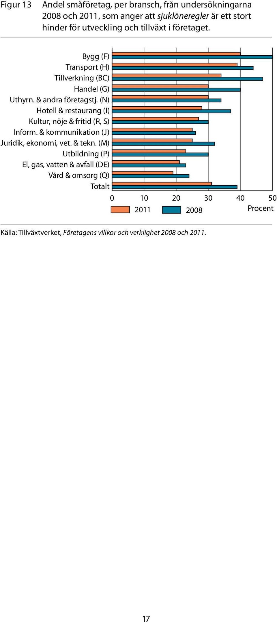 (N) Hotell & restaurang (I) Kultur, nöje & fritid (R, S) Inform. & kommunikation (J) Juridik, ekonomi, vet. & tekn.