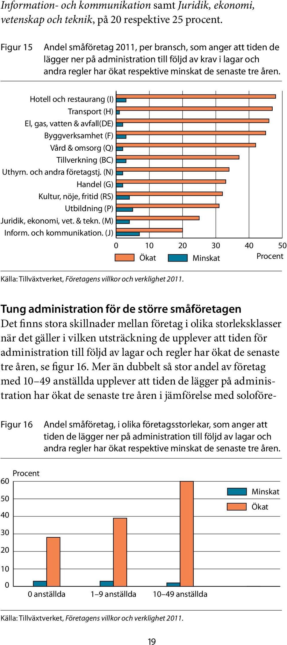 Hotell och restaurang (I) Transport (H) El, gas, vatten & avfall(de) Byggverksamhet (F) Vård & omsorg (Q) Tillverkning (BC) Uthyrn. och andra företagstj.