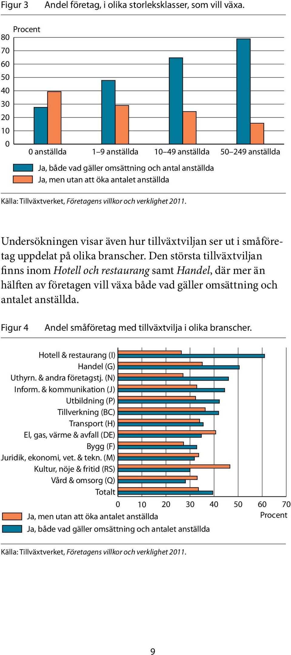 även hur tillväxtviljan ser ut i småföretag uppdelat på olika branscher.