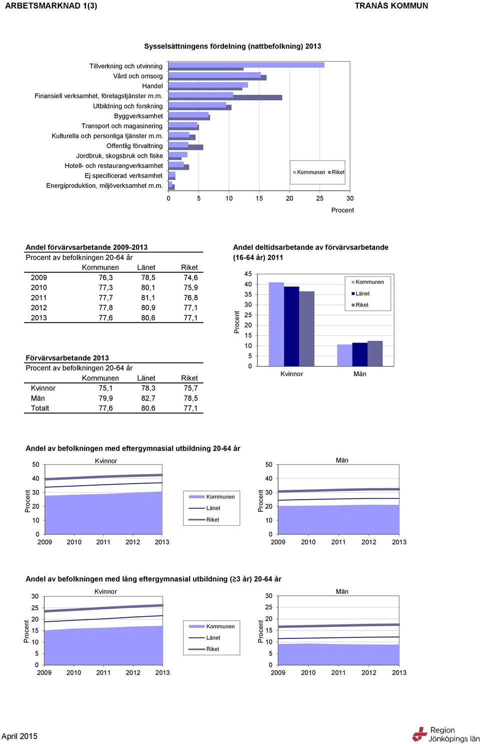 m. 1 1 3 Andel förvärvsarbetande 9-13 Andel deltidsarbetande av förvärvsarbetande av befolkningen - år (1- år) 11 9 7,3 7, 7, 1 77,3,1 7,9 11 77,7 1,1 7, 3 1 77,,9 77,1 3 13 77,, 77,1