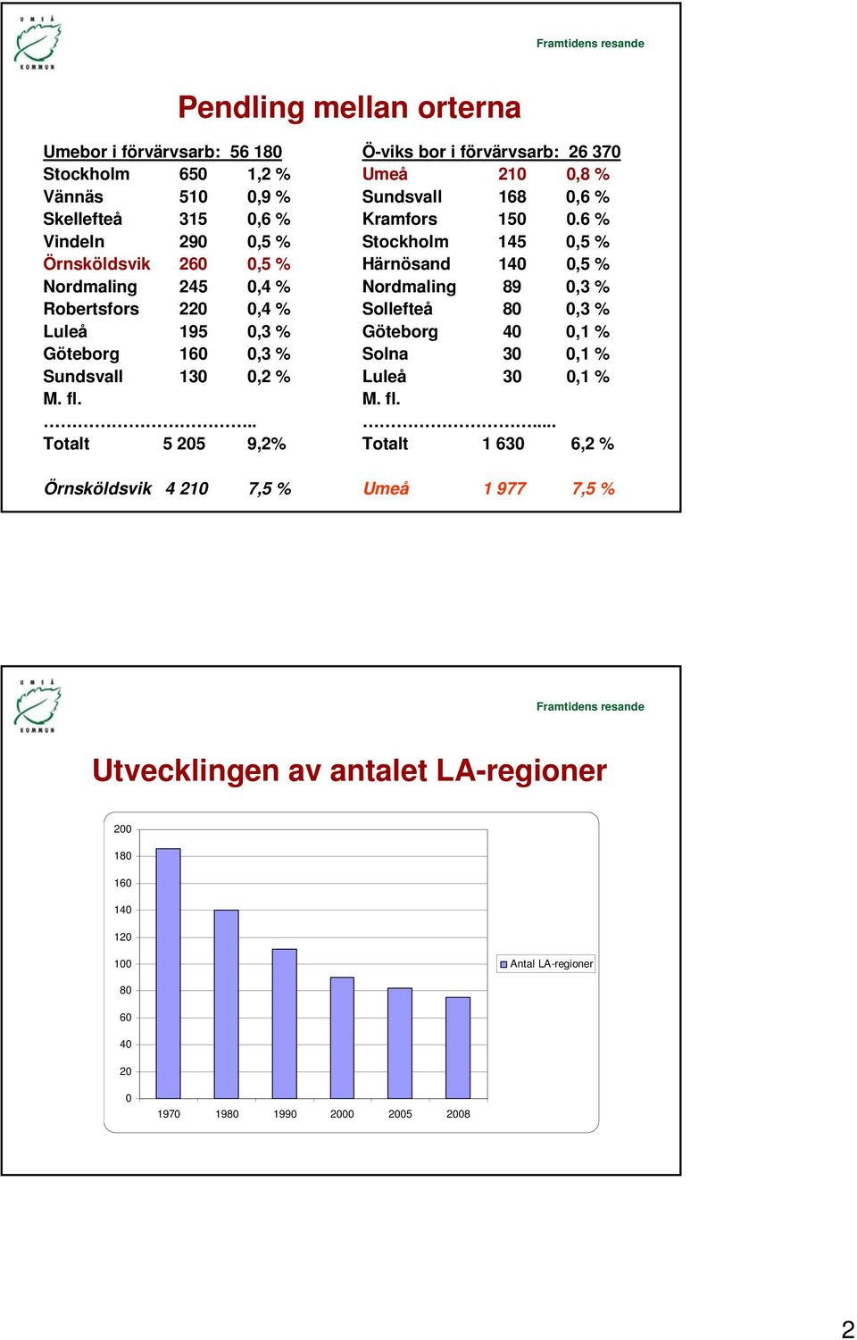 .. Totalt 5 205 9,2% Örnsköldsvik 4 210 7,5 % Ö-viks bor i förvärvsarb: 26 370 Umeå 210 08% 0,8 Sundsvall 168 0,6 % Kramfors 150 0.