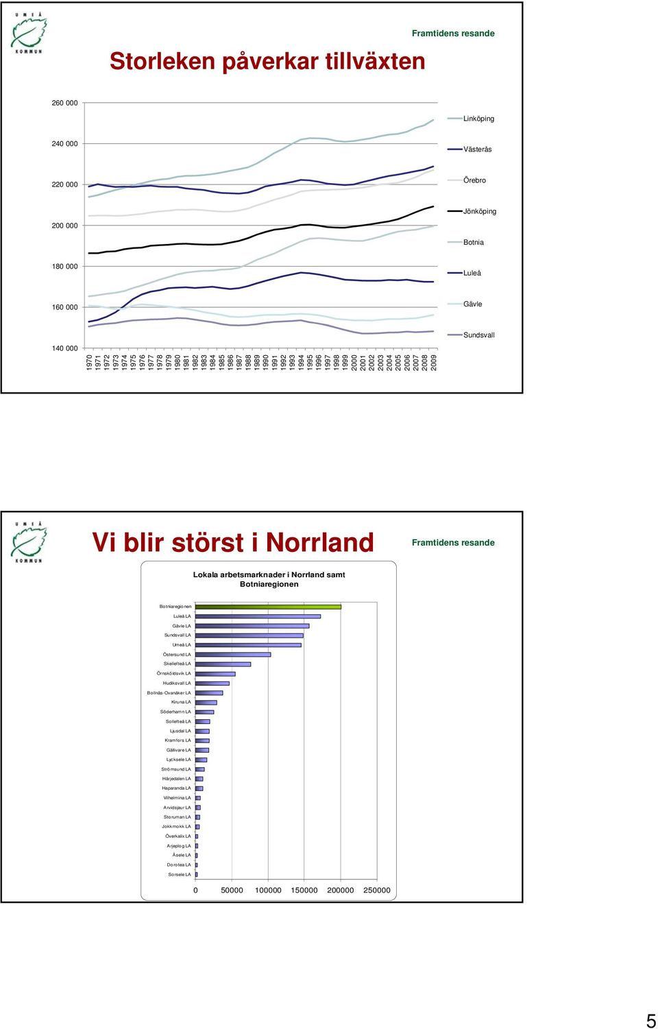 arbetsmarknader i Norrland samt Botniaregionen Botniaregionen Luleå LA Gävle LA Sundsvall LA Umeå LA Östersund LA Skellefteå LA Örnsköldsvik LA Hudiksvall LA Bollnäs-Ovanåker LA Kiruna LA Söderhamn