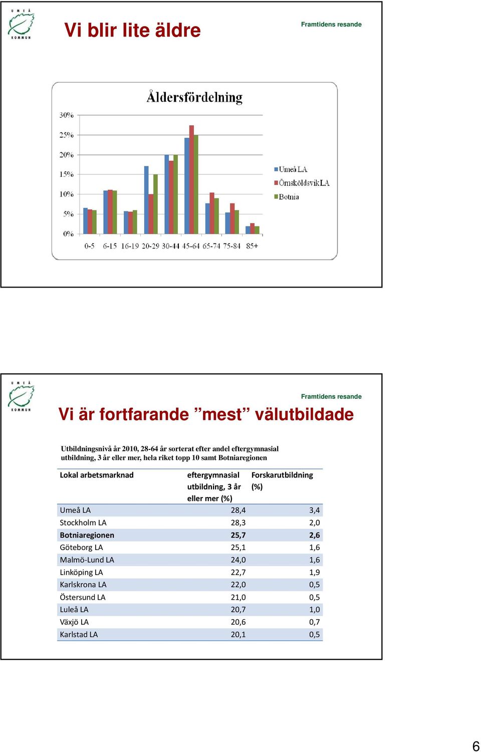 mer (%) Forskarutbildning (%) Umeå LA 28,4 3,4 Stockholm LA 28,3 2,0 Botniaregionen 25,7 2,6 Göteborg LA 25,1 1,6 Malmö Lund LA