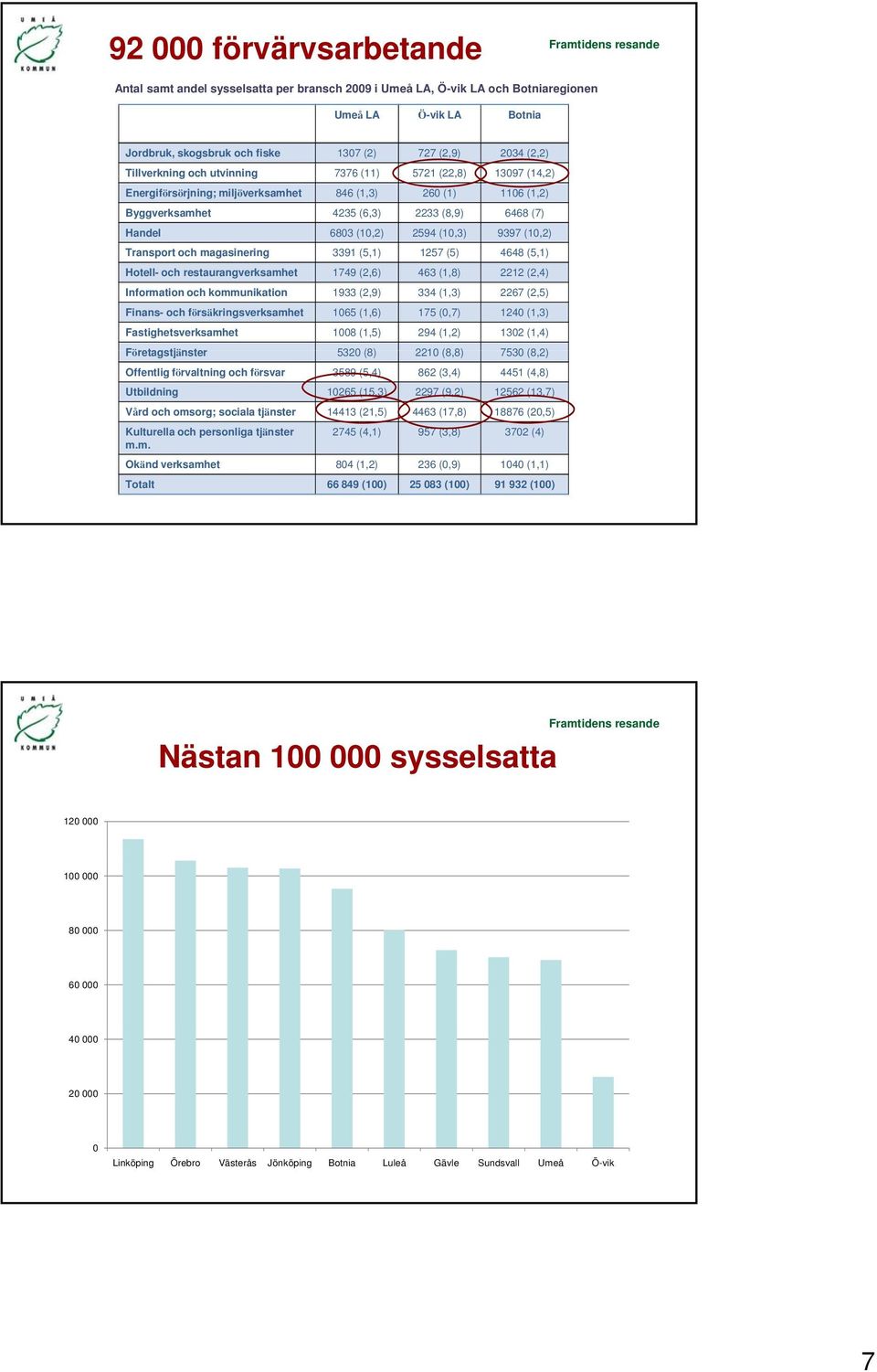 (10,3) 9397 (10,2) Transport och magasinering 3391 (5,1) 1257 (5) 4648 (5,1) Hotell- och restaurangverksamhet 1749 (2,6) 463 (1,8) 2212 (2,4) Information och kommunikation 1933 (2,9) 334 (1,3) 2267