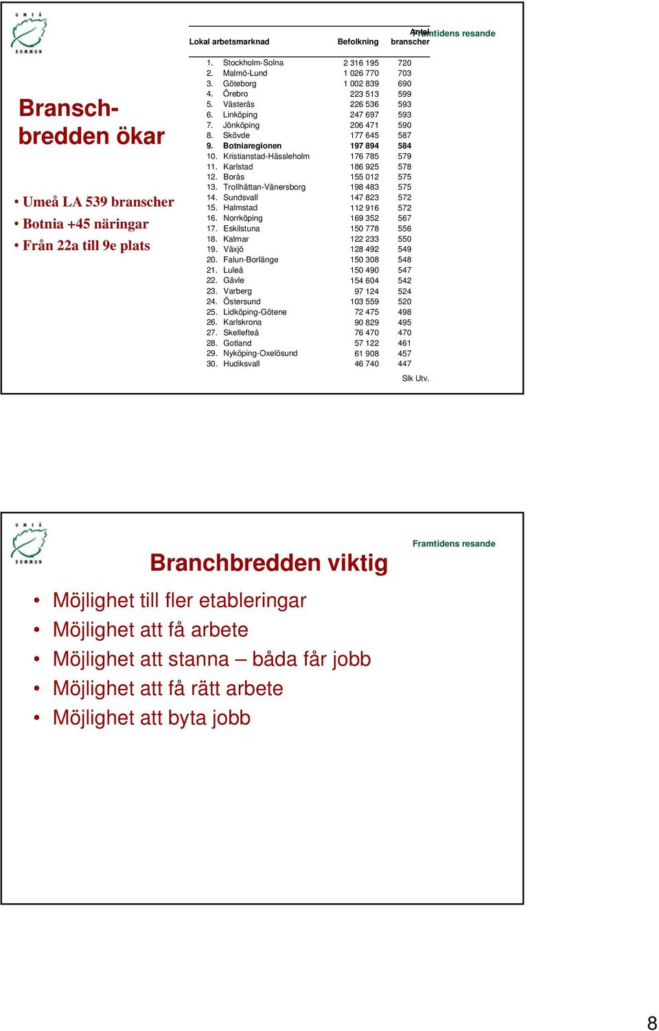 Kristianstad-Hässleholm 176 785 579 11. Karlstad 186 925 578 12. Borås 155 012 575 13. Trollhättan-Vänersborg 198 483 575 14. Sundsvall 147 823 572 15. Halmstad 112 916 572 16.