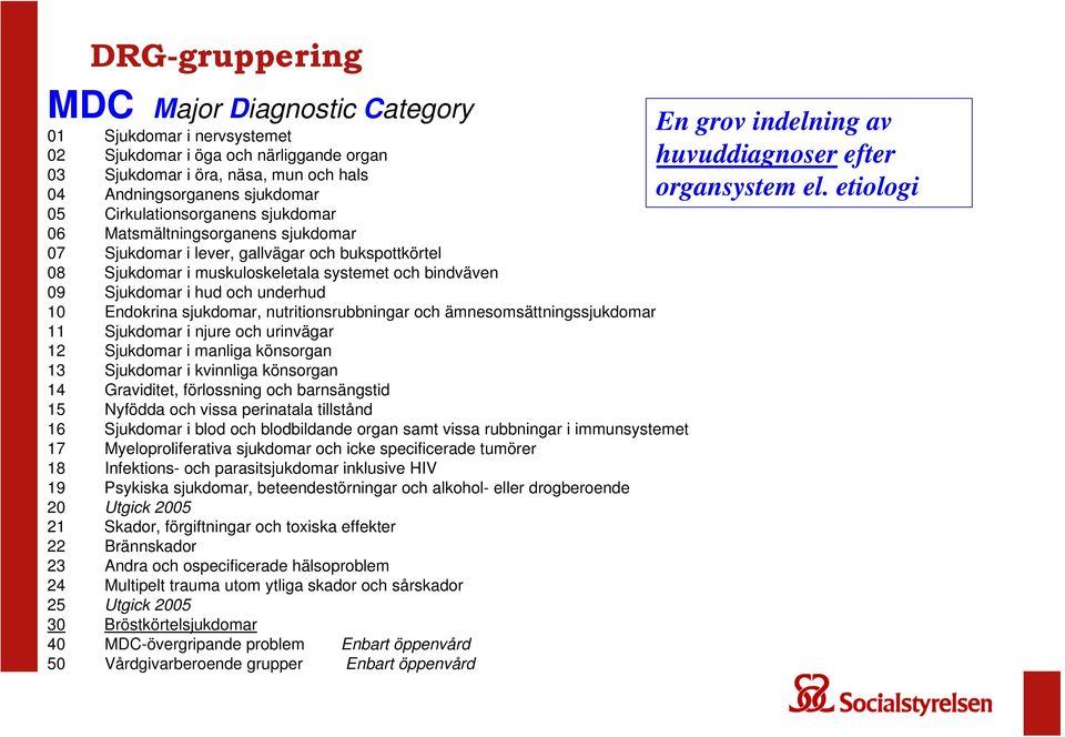 etiologi 05 Cirkulationsorganens sjukdomar 06 Matsmältningsorganens sjukdomar 07 Sjukdomar i lever, gallvägar och bukspottkörtel 08 Sjukdomar i muskuloskeletala systemet och bindväven 09 Sjukdomar i