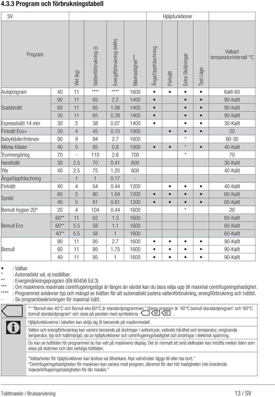 07 1400 30-Kallt Fintvätt Eco+ 20 4 45 0.15 1000 20 Babykläder/Intensiv 90 9 94 2.7 1600 * 90-30 Mörka Kläder 40 5 85 0.8 1000 * 40-Kallt Trumrengöring 70-110 2.6 700 * 70 Handtvätt 30 2.5 70 0.