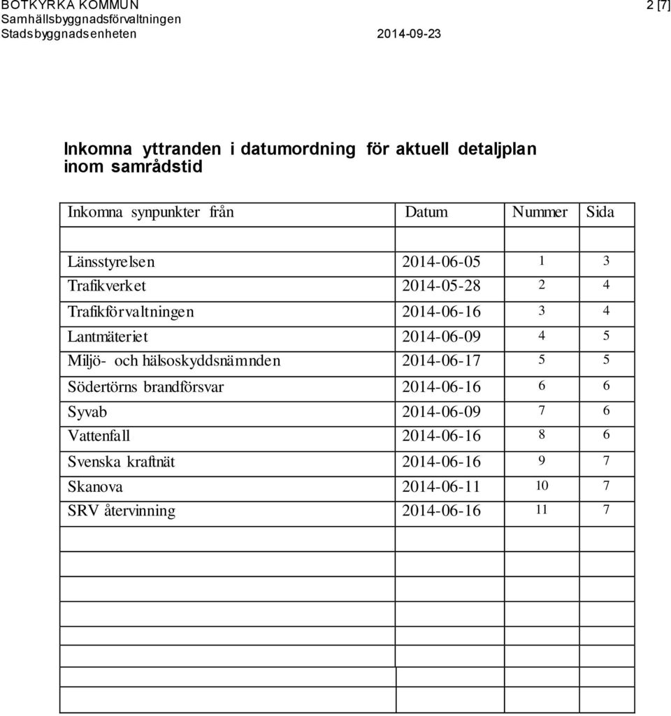 Lantmäteriet 2014-06-09 4 5 Miljö- och hälsoskyddsnämnden 2014-06-17 5 5 Södertörns brandförsvar 2014-06-16 6 6 Syvab