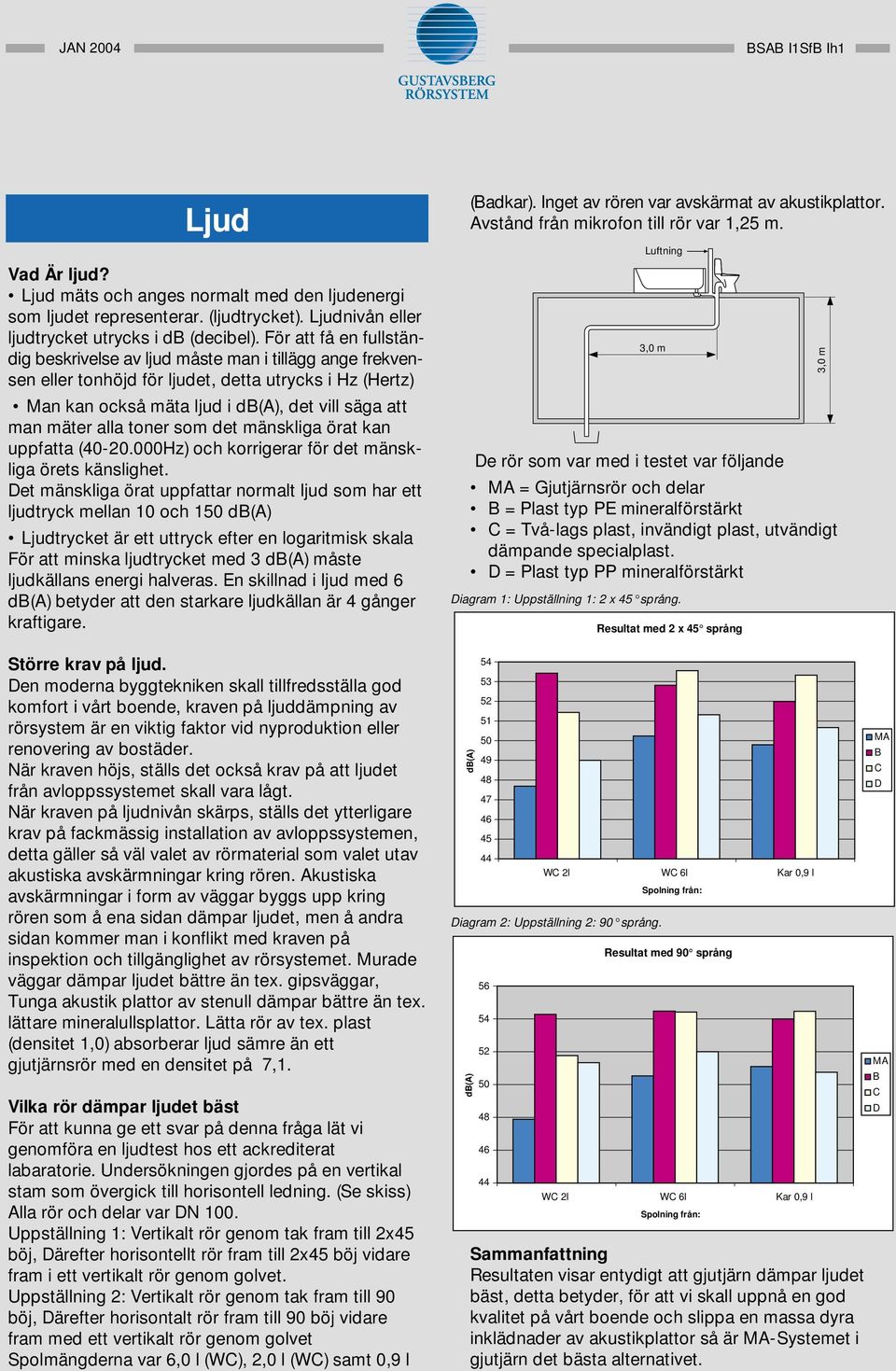 toner som det mänskliga örat kan uppfatta (40-20.000Hz) och korrigerar för det mänskliga örets känslighet.