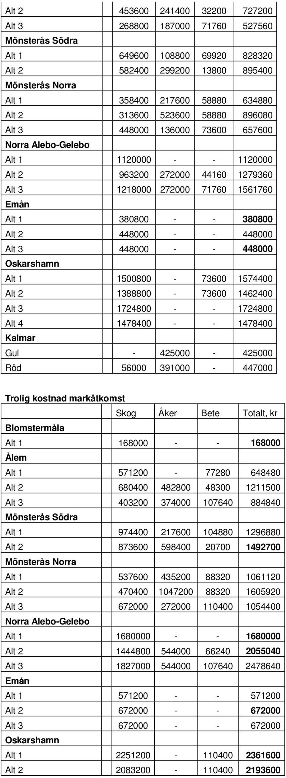 - 380800 Alt 2 448000 - - 448000 Alt 3 448000 - - 448000 Oskarshamn Alt 1 1500800-73600 1574400 Alt 2 1388800-73600 1462400 Alt 3 1724800 - - 1724800 Alt 4 1478400 - - 1478400 Kalmar Gul -