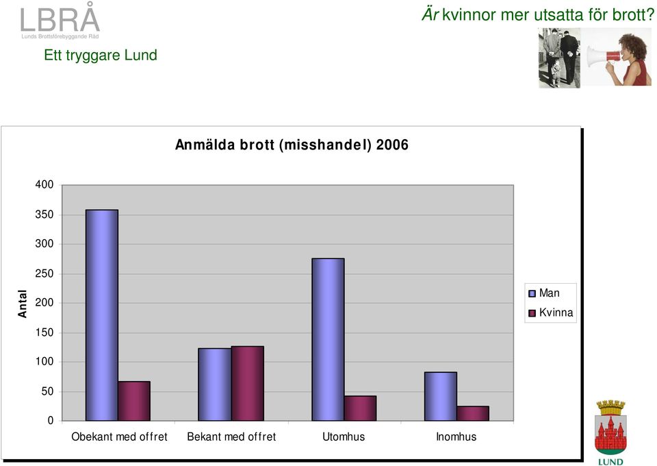 300 Antal 250 200 150 100 Man Kvinna 50 0