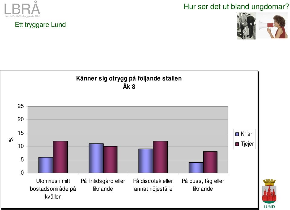 Killar Tjejer 0 Utomhus i mitt bostadsområde på kvällen På