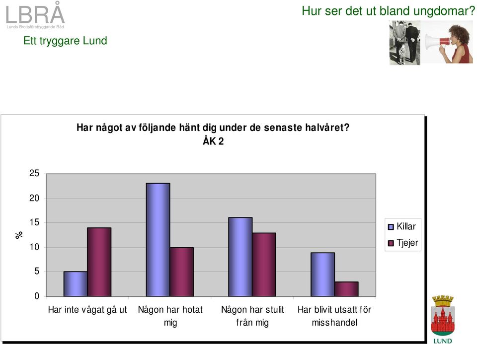 ÅK 2 25 % 20 15 10 5 Killar Tjejer 0 Har inte vågat gå