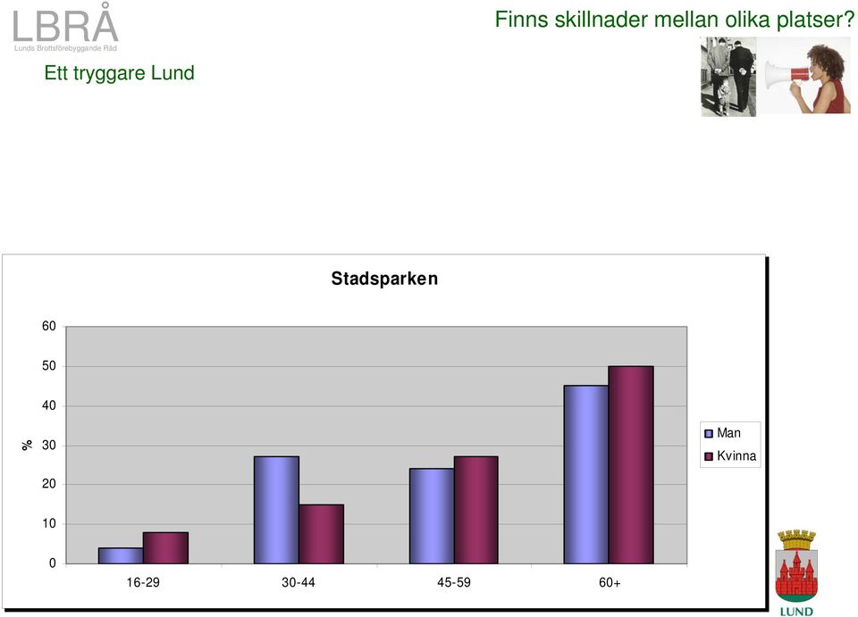 Stadsparken 60 50 % 40 30