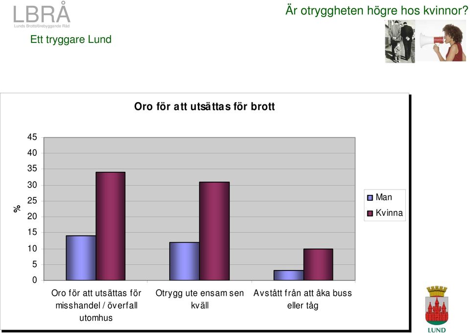 Kvinna 15 10 5 0 Oro för att utsättas för misshandel /