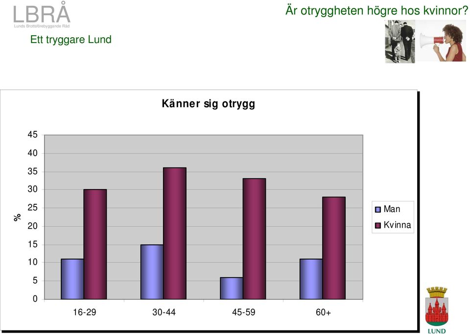 Känner sig otrygg % 45 40 35