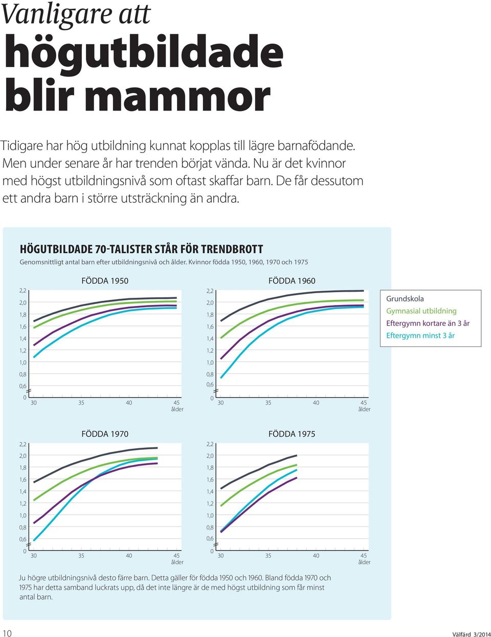 HÖGUTBILDADE 7-TALISTER STÅR FÖR TRENDBROTT Genomsnittligt antal barn efter utbildningsnivå och ålder.