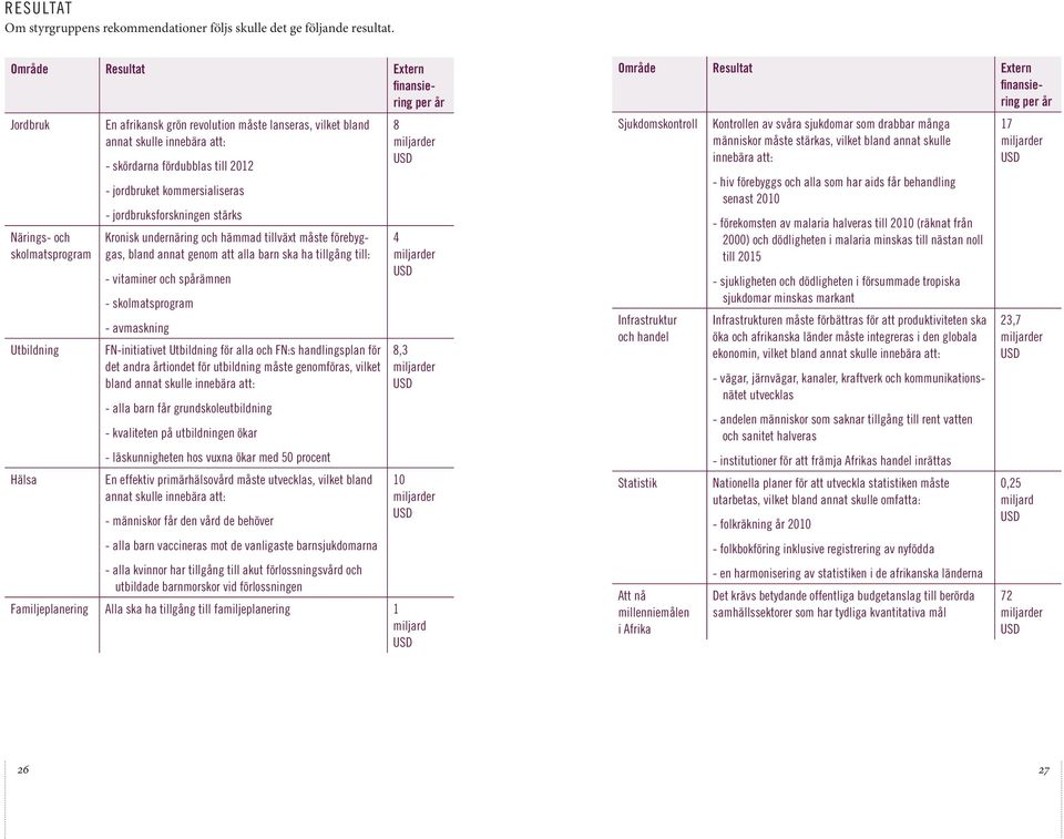 fördubblas till 2012 - jordbruket kommersialiseras - jordbruksforskningen stärks Kronisk undernäring och hämmad tillväxt måste förebyggas, bland annat genom att alla barn ska ha tillgång till: -