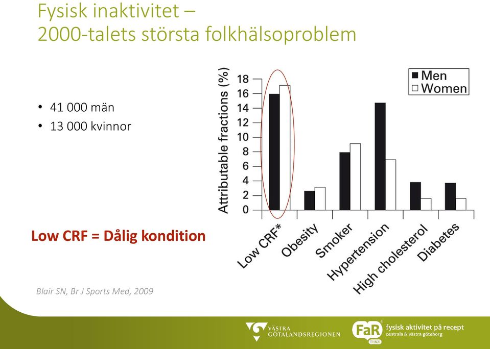 män 13 000 kvinnor Low CRF = Dålig