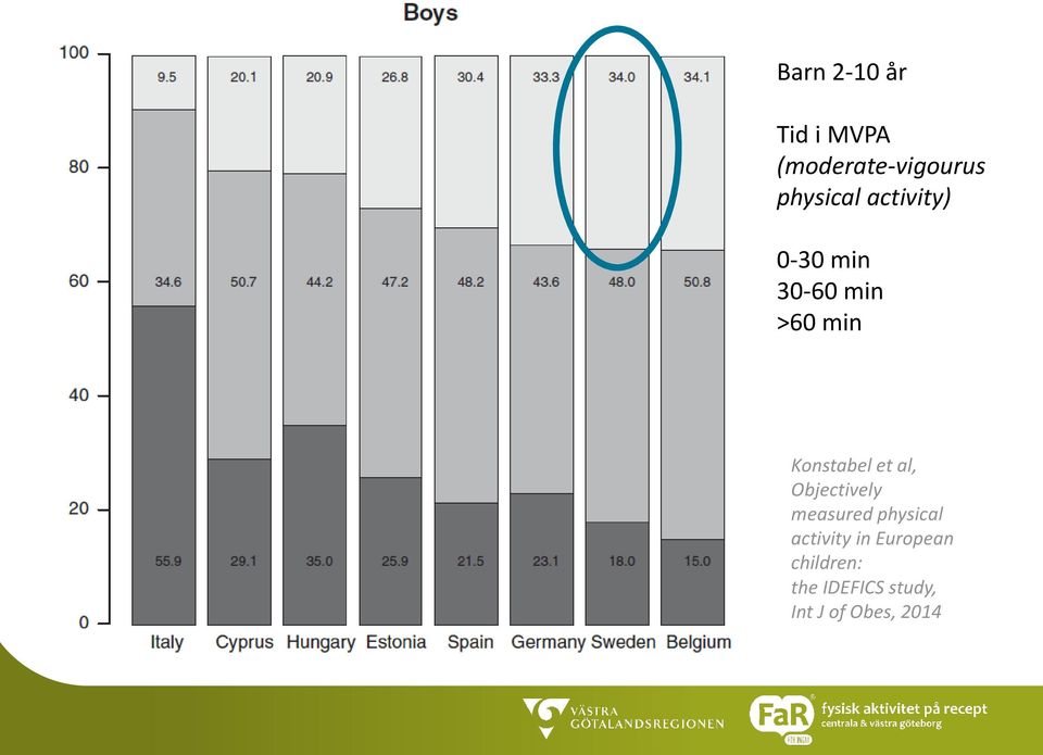 al, Objectively measured physical activity in