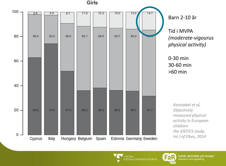 al, Objectively measured physical activity in