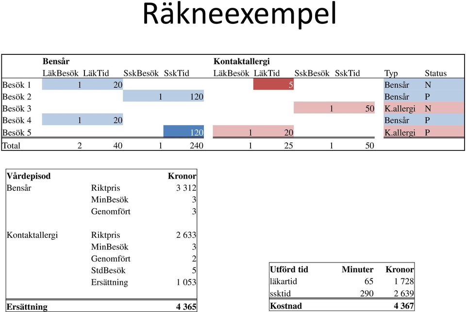 allergi P Total 2 40 1 240 1 25 1 50 Vårdepisod Kronor Bensår Riktpris 3 312 MinBesök 3 Genomfört 3 Kontaktallergi Riktpris