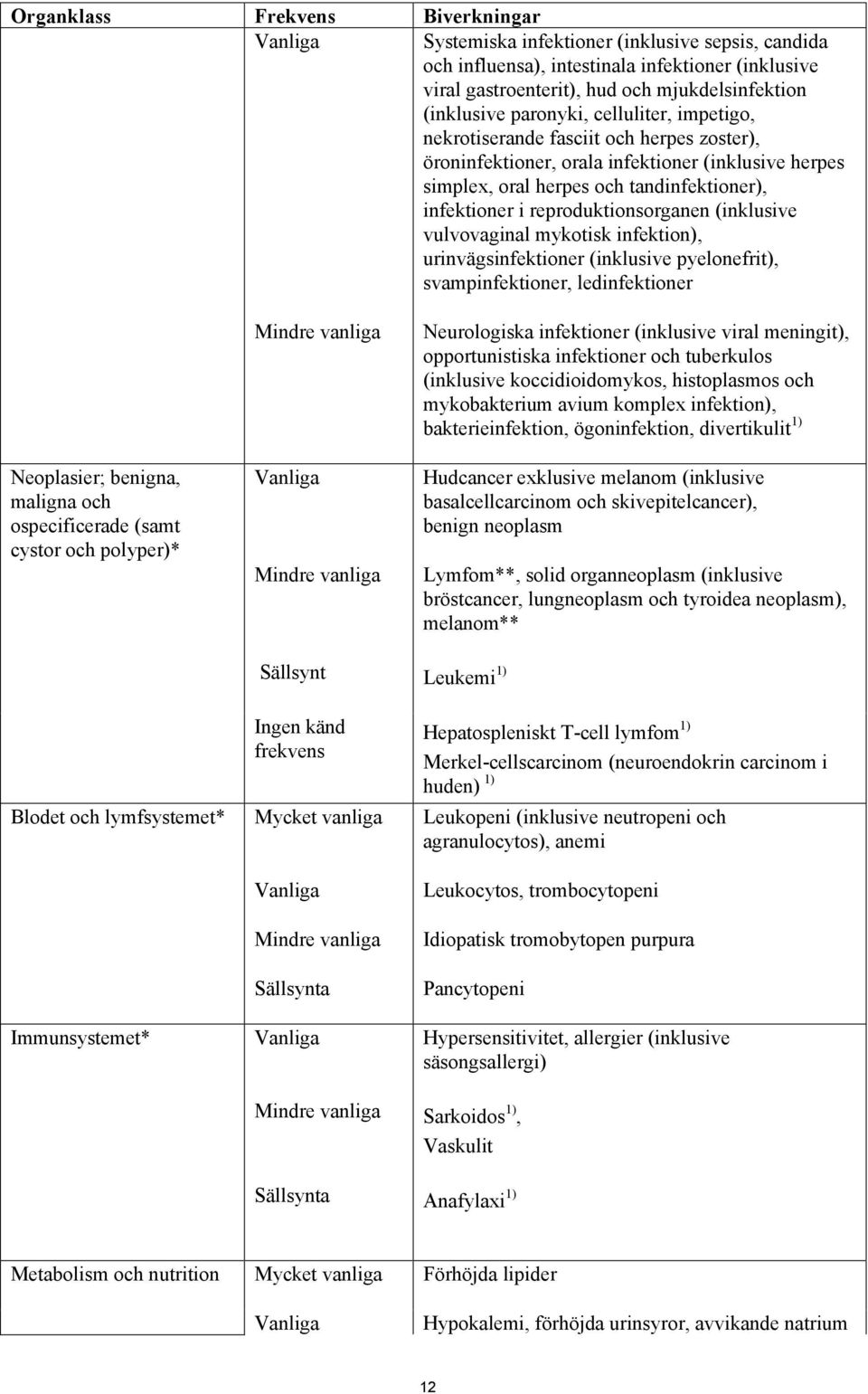 reproduktionsorganen (inklusive vulvovaginal mykotisk infektion), urinvägsinfektioner (inklusive pyelonefrit), svampinfektioner, ledinfektioner Neoplasier; benigna, maligna och ospecificerade (samt