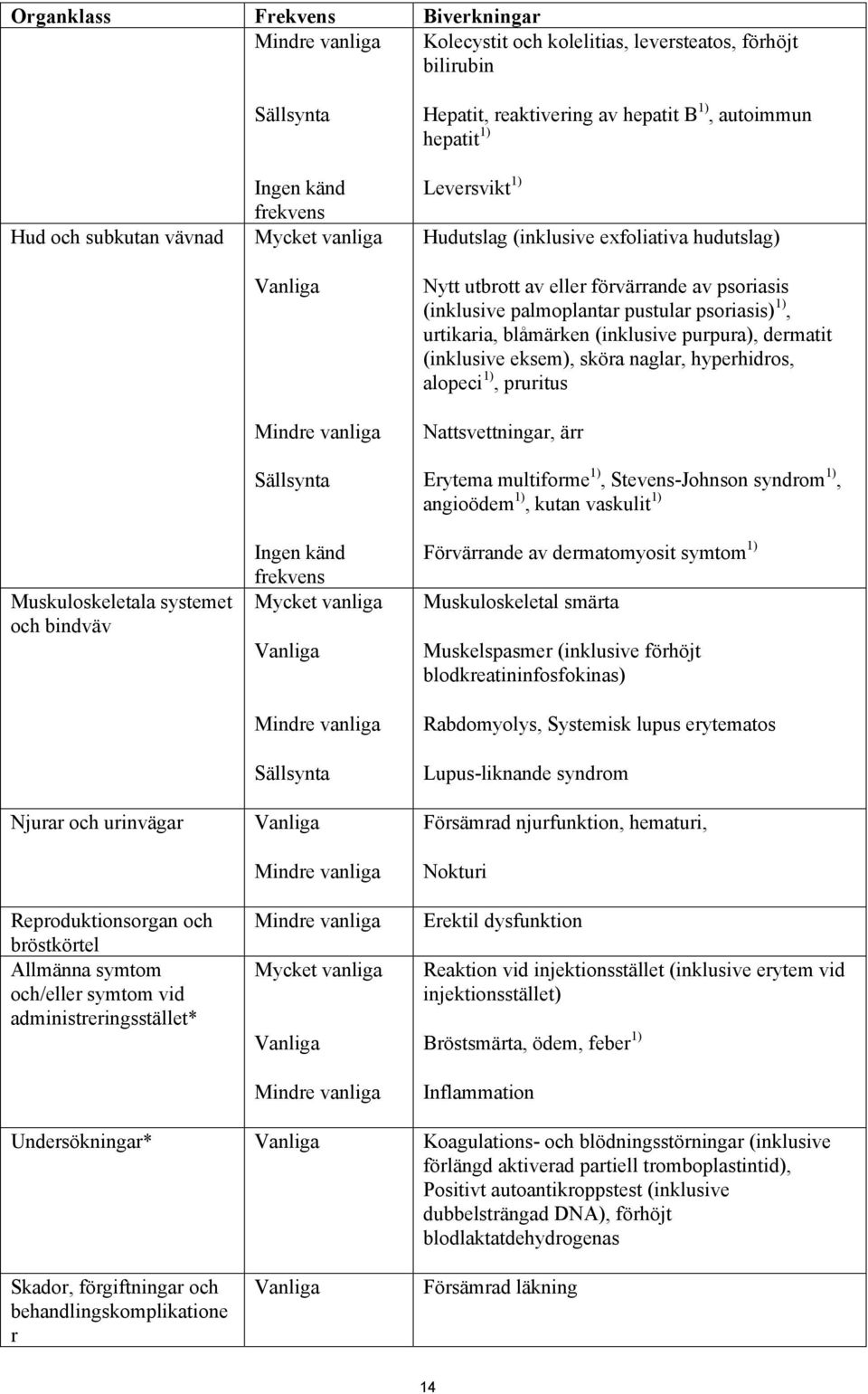 vanliga Vanliga Mindre vanliga Sällsynta Nytt utbrott av eller förvärrande av psoriasis (inklusive palmoplantar pustular psoriasis) 1), urtikaria, blåmärken (inklusive purpura), dermatit (inklusive