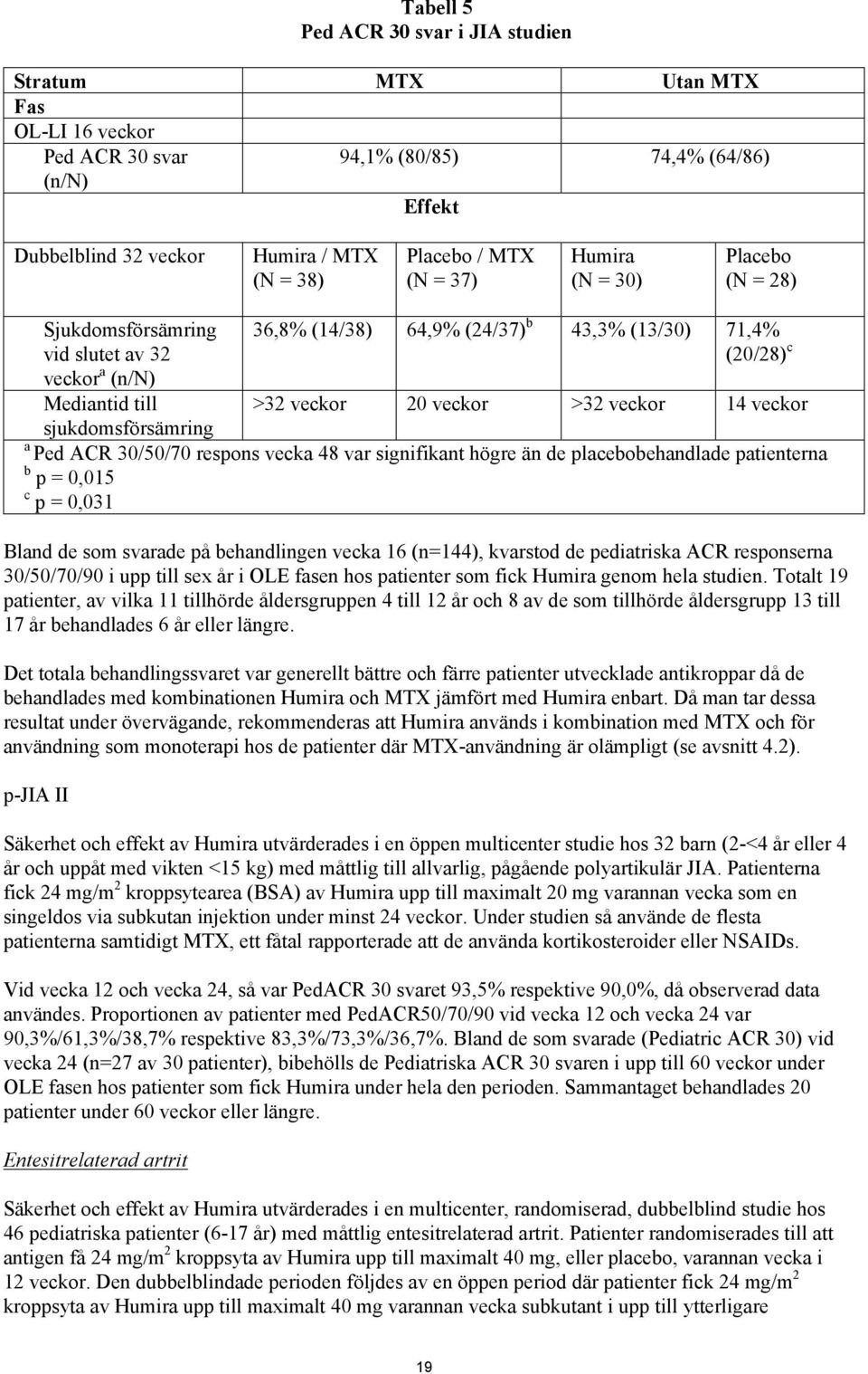 veckor >32 veckor 14 veckor a Ped ACR 30/50/70 respons vecka 48 var signifikant högre än de placebobehandlade patienterna b p = 0,015 c p = 0,031 Bland de som svarade på behandlingen vecka 16