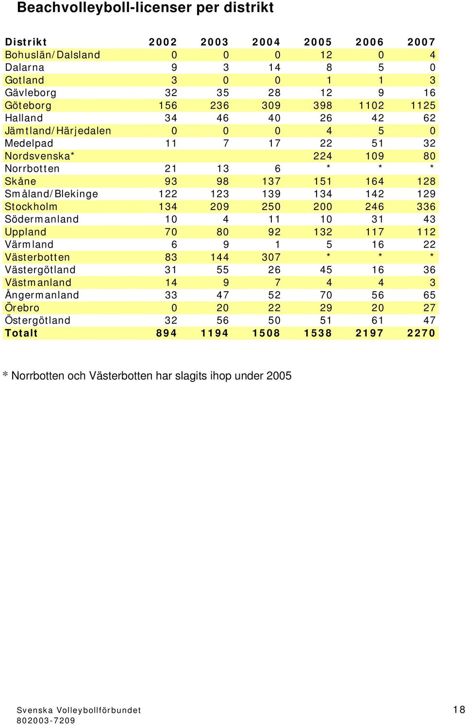 134 142 129 Stockholm 134 209 250 200 246 336 Södermanland 10 4 11 10 31 43 Uppland 70 80 92 132 117 112 Värmland 6 9 1 5 16 22 Västerbotten 83 144 307 * * * Västergötland 31 55 26 45 16 36