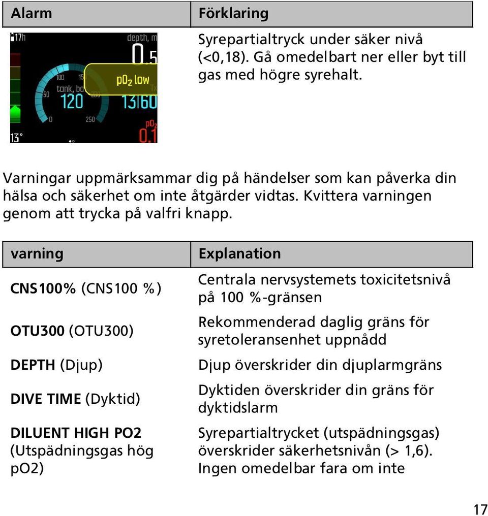 varning CNS100% (CNS100 %) OTU300 (OTU300) DEPTH (Djup) DIVE TIME (Dyktid) DILUENT HIGH PO2 (Utspädningsgas hög po2) Explanation Centrala nervsystemets toxicitetsnivå på 100