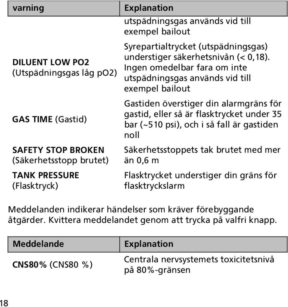 Ingen omedelbar fara om inte utspädningsgas används vid till exempel bailout Gastiden överstiger din alarmgräns för gastid, eller så är flasktrycket under 35 bar (~510 psi), och i så fall är