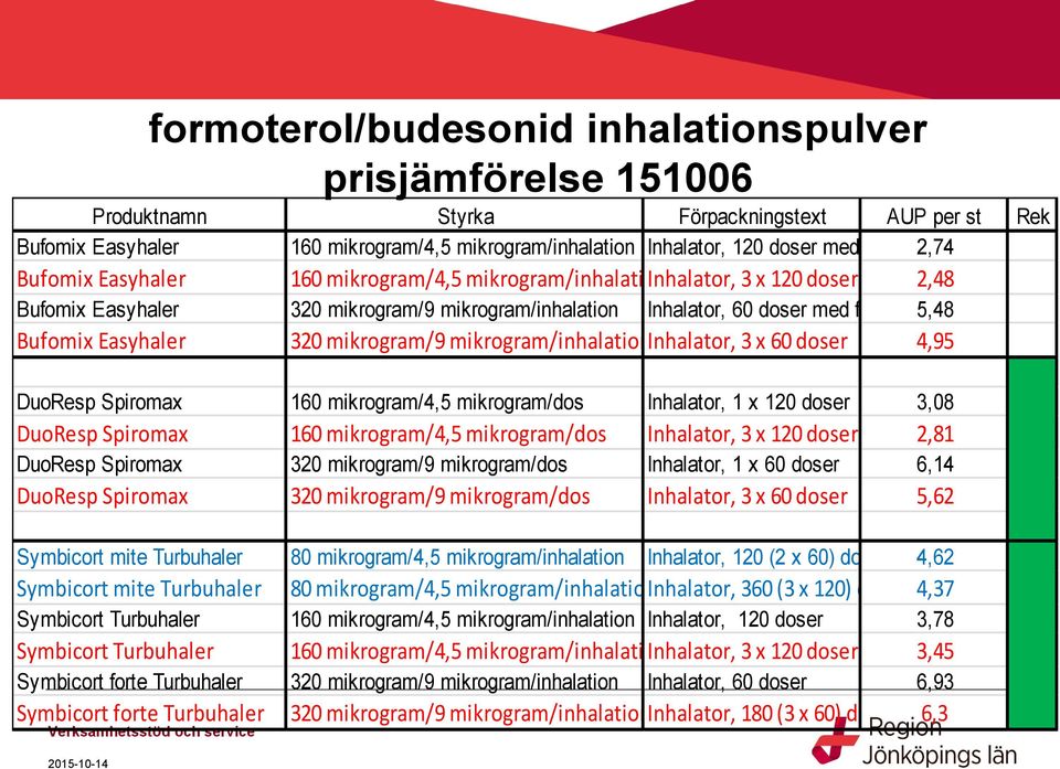 Easyhaler 320 mikrogram/9 mikrogram/inhalationinhalator, 3 x 60 doser 4,95 DuoResp Spiromax 160 mikrogram/4,5 mikrogram/dos Inhalator, 1 x 120 doser 3,08 DuoResp Spiromax 160 mikrogram/4,5