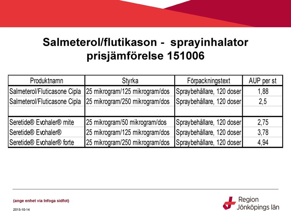 Spraybehållare, 120 doser 2,5 Seretide Evohaler mite 25 mikrogram/50 mikrogram/dos Spraybehållare, 120 doser 2,75 Seretide Evohaler 25