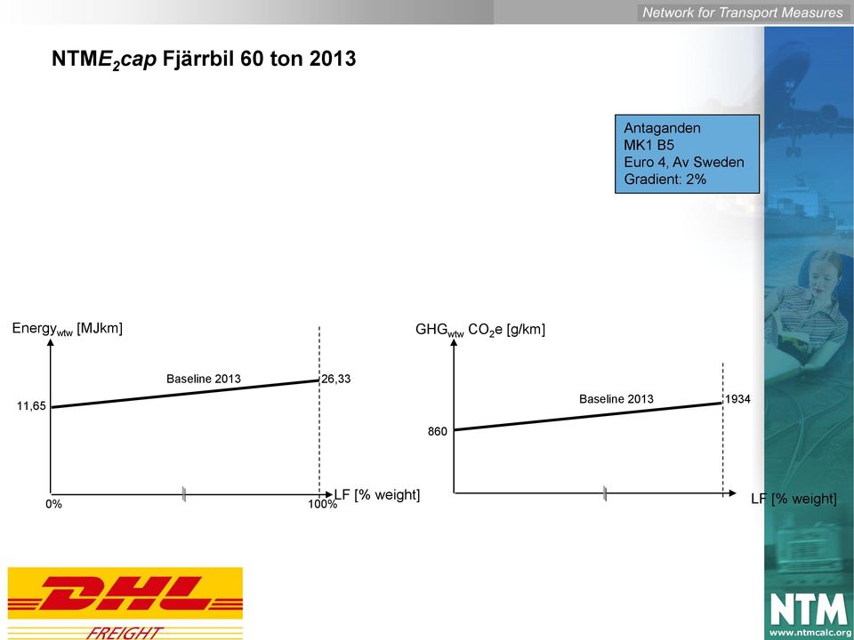 GHG wtw CO 2 e [g/km] 11,65 Baseline 2013 26,33