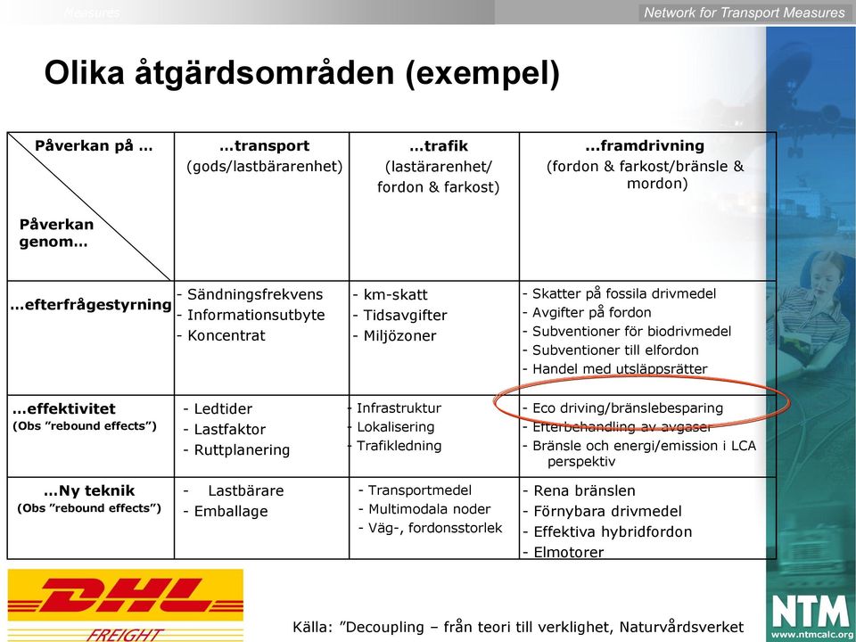drivmedel - Avgifter på fordon - Subventioner för biodrivmedel - Subventioner till elfordon - Handel med utsläppsrätter effektivitet (Obs rebound effects ) - Ledtider - Lastfaktor - Ruttplanering -