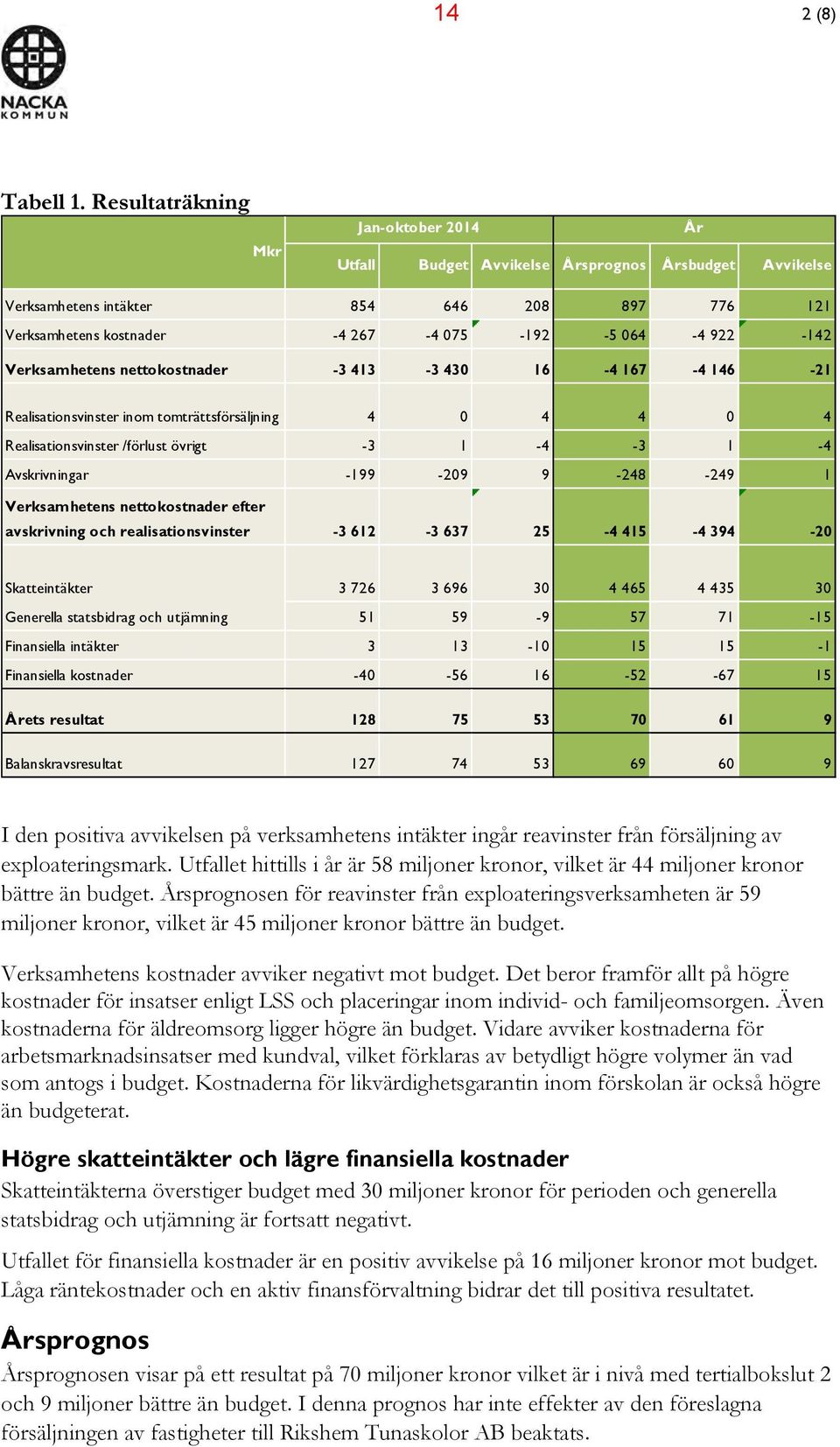 Verksamhetens nettokostnader -3 413-3 430 16-4 167-4 146-21 Realisationsvinster inom tomträttsförsäljning 4 0 4 4 0 4 Realisationsvinster /förlust övrigt -3 1-4 -3 1-4 Avskrivningar -199-209 9-248