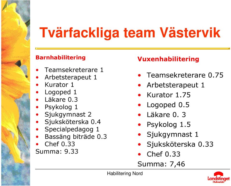 4 Specialpedagog 1 Bassäng biträde 0.3 Chef 0.33 Summa: 9.