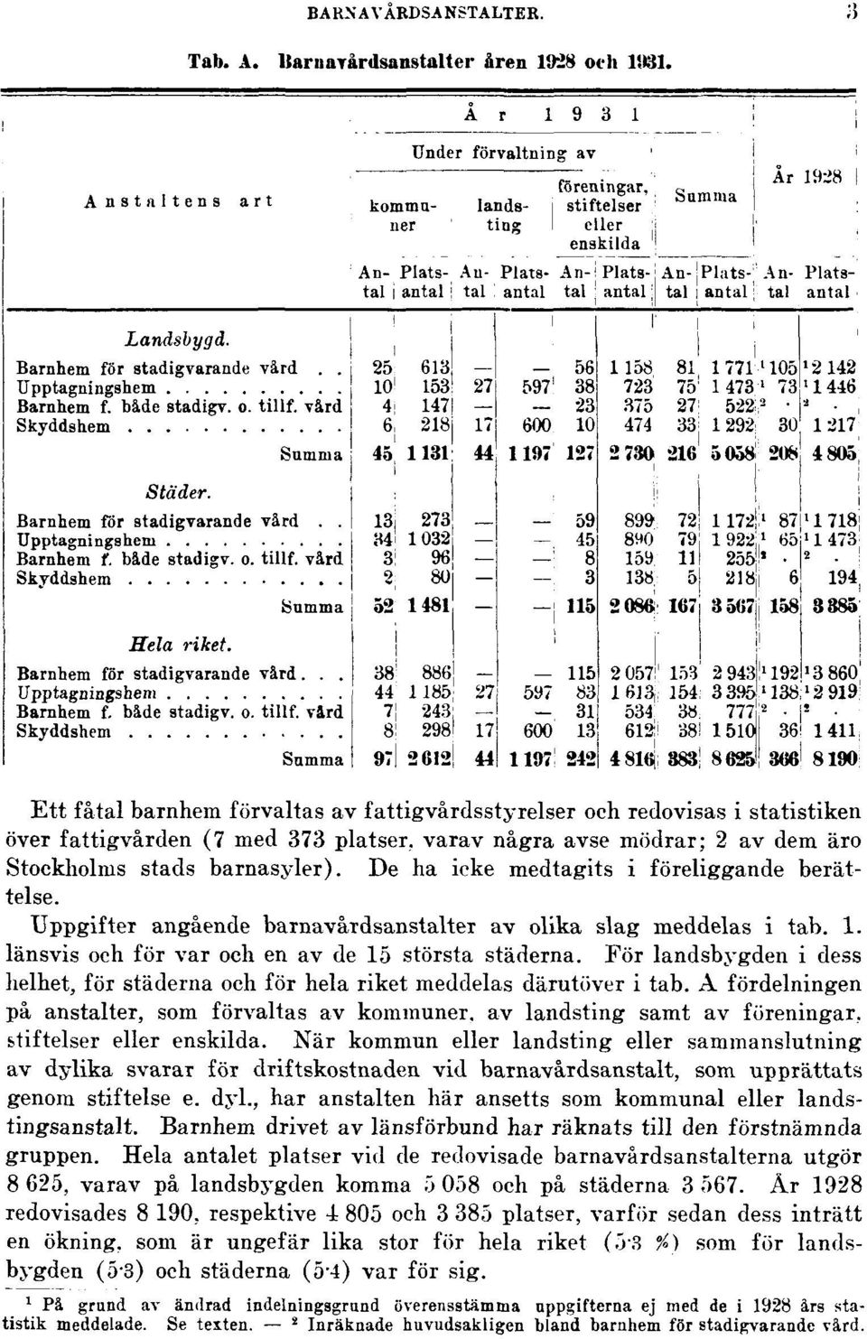 De ha icke medtagits i föreliggande berättelse. UppgifteT angående barnavårdsanstaltet av olika slag meddelas i tab. 1. länsvis och för var och en av de 15 största städerna.