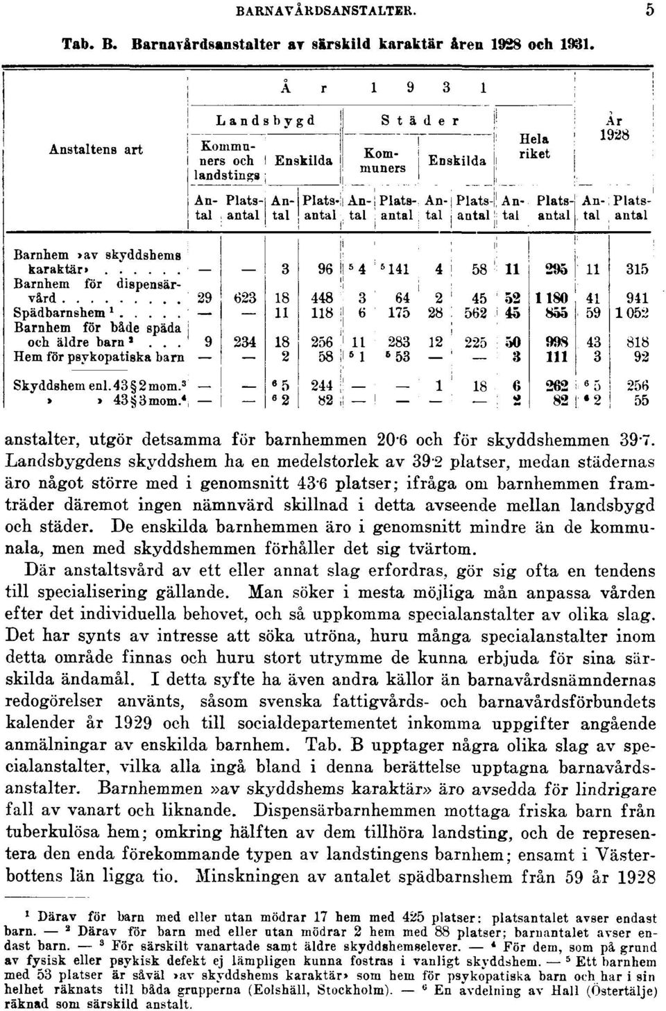 avseende mellan landsbygd och städer. De enskilda barnhemmen äro i genomsnitt mindre än de kommunala, men med skyddshemmen förhåller det sig tvärtom.