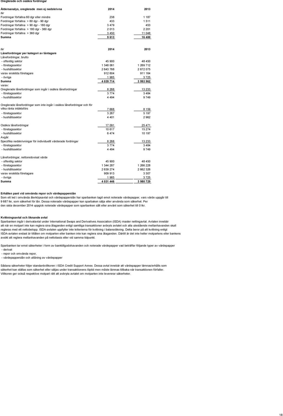 låntagare Lånefordringar, brutto - offentlig sektor 45 900 48 450 - företagssektor 1 348 061 1 269 712 - hushållssektor 2 643 768 2 672 075 varav enskilda företagare 912 604 911 164 - övriga 1 985 3