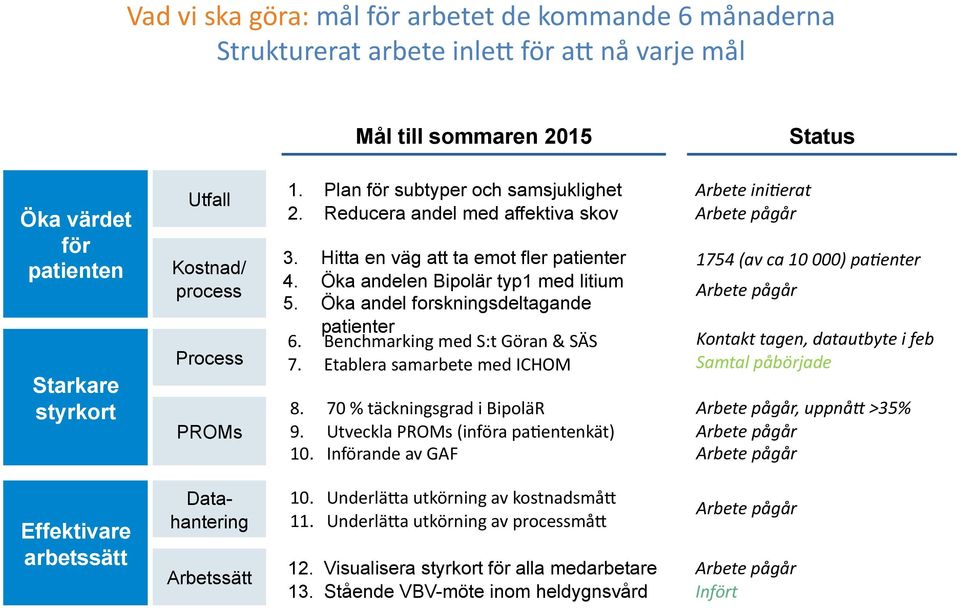 Öka andel forskningsdeltagande 6. patienter Benchmarking med S:t Göran & SÄS 7. Etablera samarbete med ICHOM 8. 70 % täckningsgrad i BipoläR 9. Utveckla PROMs (införa pagentenkät) 10.