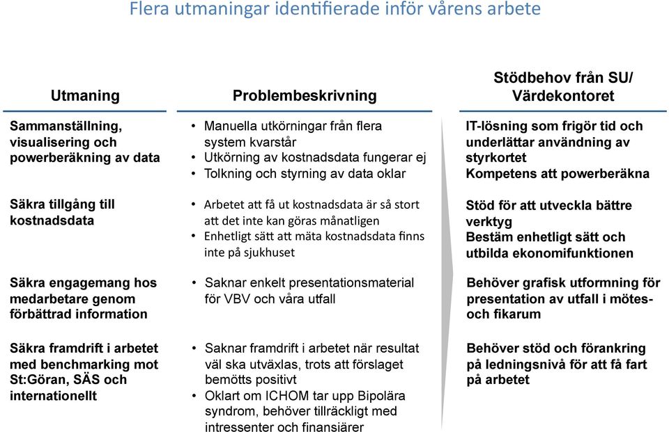 Tolkning och styrning av data oklar Arbetet ab få ut kostnadsdata är så stort ab det inte kan göras månatligen Enhetligt säb ab mäta kostnadsdata finns inte på sjukhuset Saknar enkelt