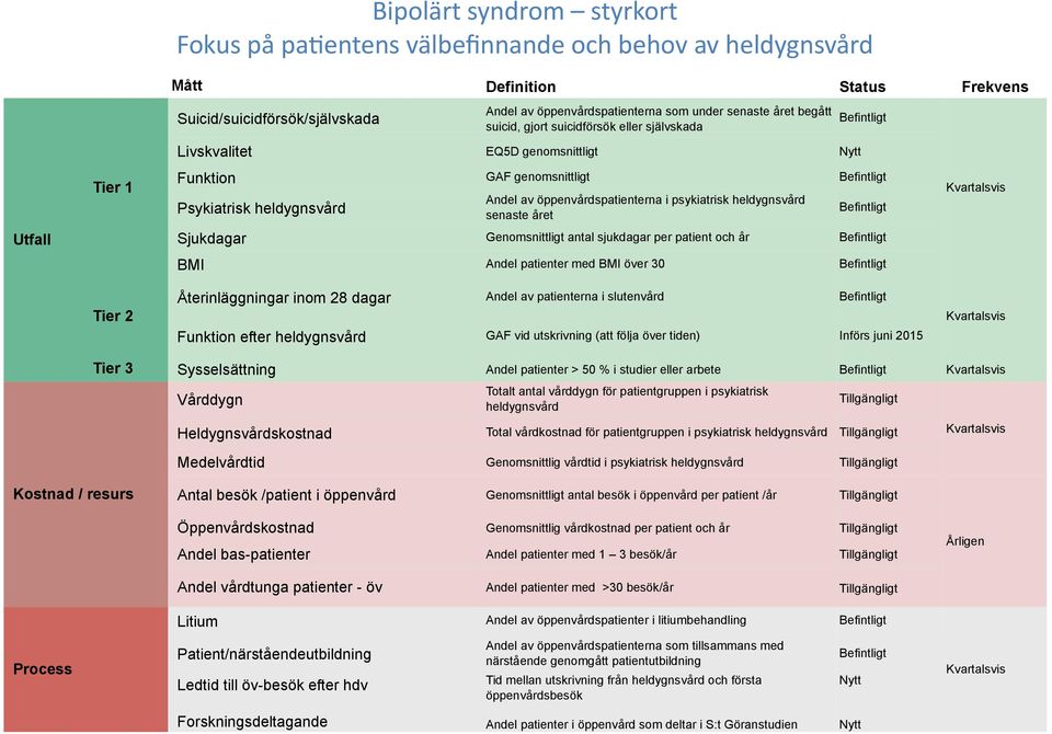 öppenvårdspatienterna i psykiatrisk heldygnsvård senaste året Befintligt Sjukdagar Genomsnittligt antal sjukdagar per patient och år Befintligt BMI Andel patienter med BMI över 30 Befintligt