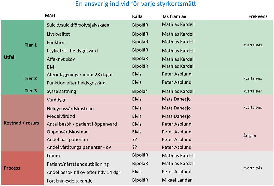 Peter Asplund FunkGon e\er heldygnsvård Elvis Peter Asplund Tier 3 SysselsäBning Bipolär Mathias Kardell Vårddygn Elvis Mats Danesjö Heldygnsvårdskostnad Elvis Mats Danesjö MedelvårdGd Elvis Mats