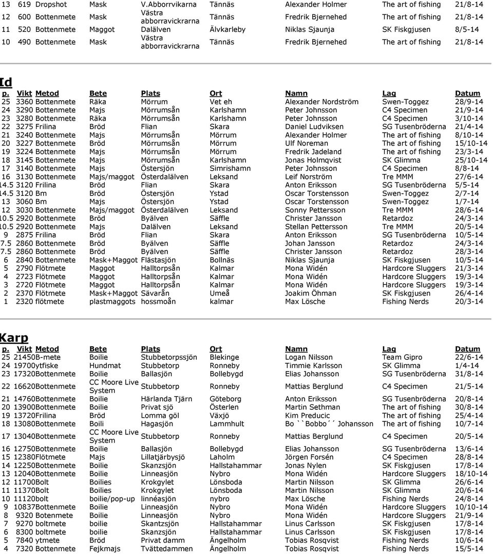 Älvkarleby Niklas Sjaunja SK Fiskgjusen 8/5-14 10 490 Bottenmete Mask Västra abborravickrarna Tännäs Fredrik Bjernehed The art of fishing 21/8-14 d 25 3360 Bottenmete Räka Mörrum Vet eh Alexander