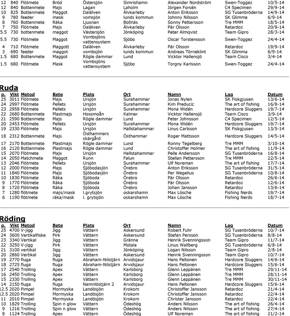 Majs Dalälven Älvkarleby Pär Olsson Retardoz 20/9-14 5.5 730 bottenmete maggot Västersjön Jönköping Peter Almqvist Team Gipro 28/3-14 5.