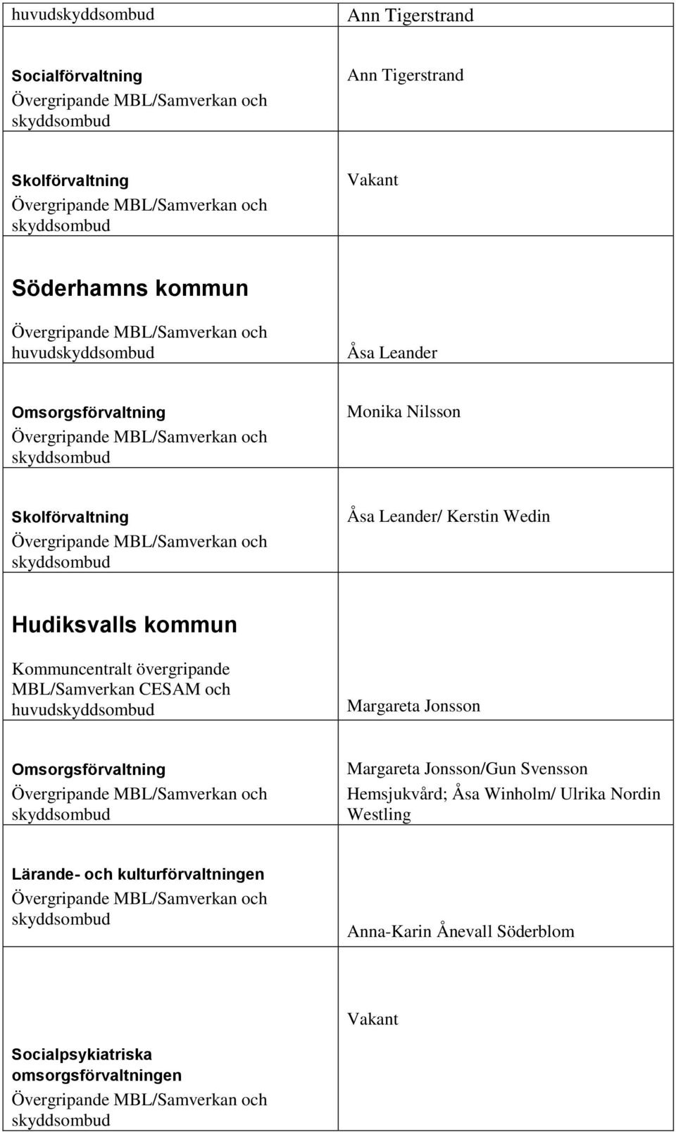 MBL/Samverkan CESAM och huvud Margareta Jonsson Omsorgsförvaltning Margareta Jonsson/Gun Svensson Hemsjukvård; Åsa Winholm/